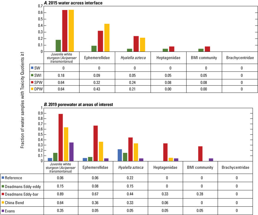 Fractions of water samples across the interface (2015) and at areas of interest (AOIs;
                        2019) with Toxicity Quotients greater than or equal to 1 for each organism.