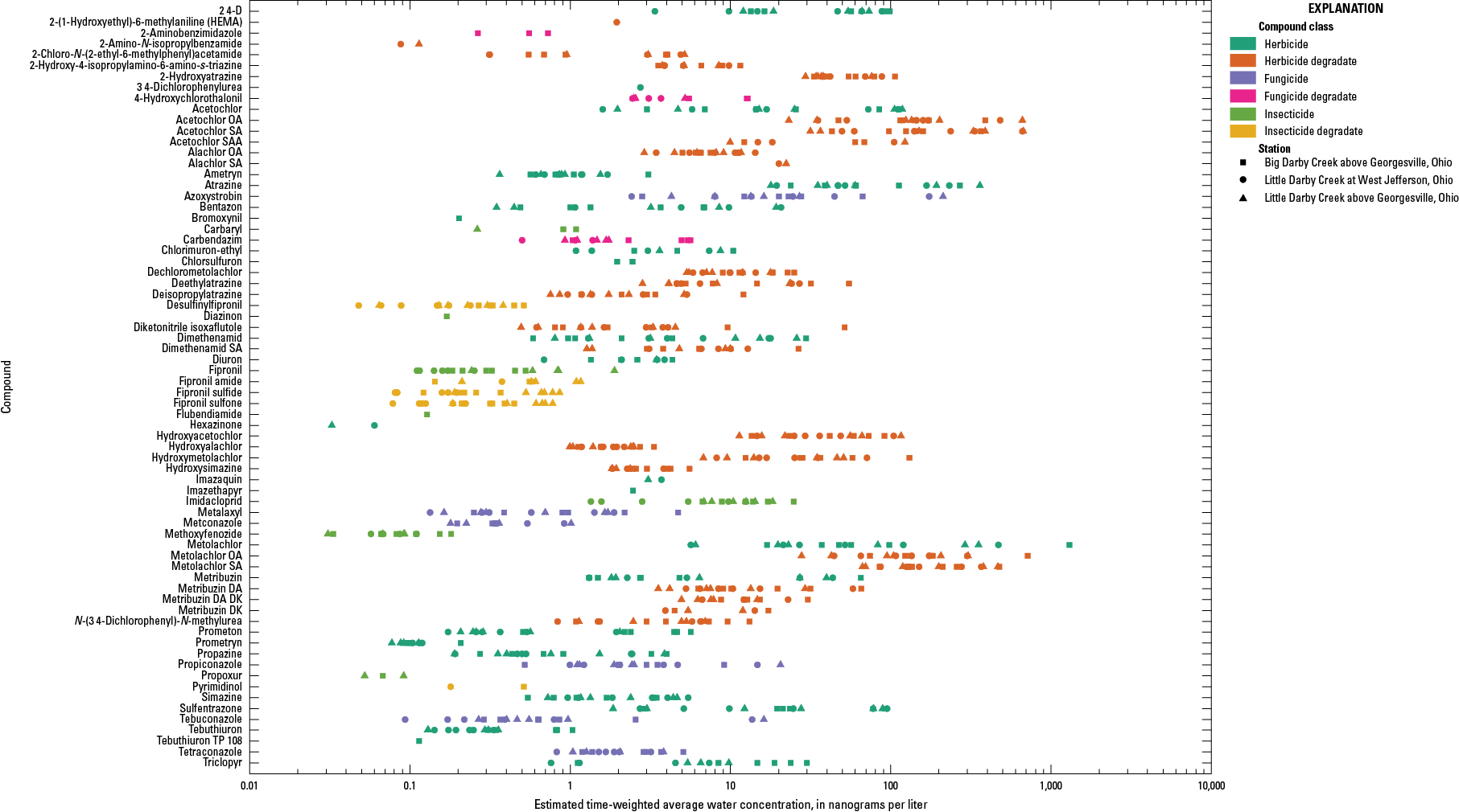 Plot showing the estimated time-weighted average water concentrations of 70 detected
                           pesticide compounds from the POCIS deployed.