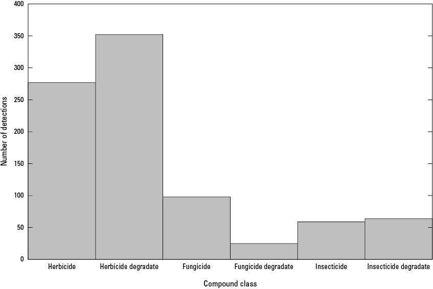 Bar chart showing the number of detections of herbicides, fungicides, insecticides
                           and their degradates in samples from sites.