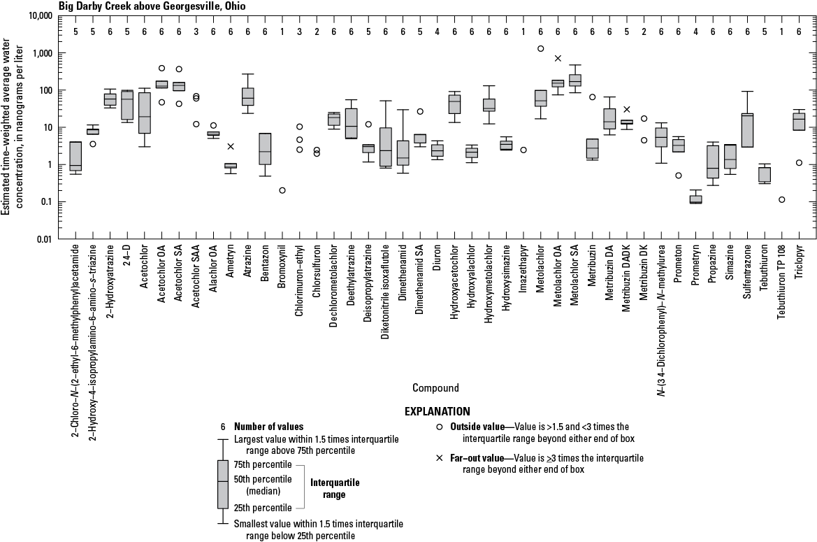 Boxplots showing the distribution of estimated time-weighted average water concentrations
                           of herbicides and herbicide degradates.