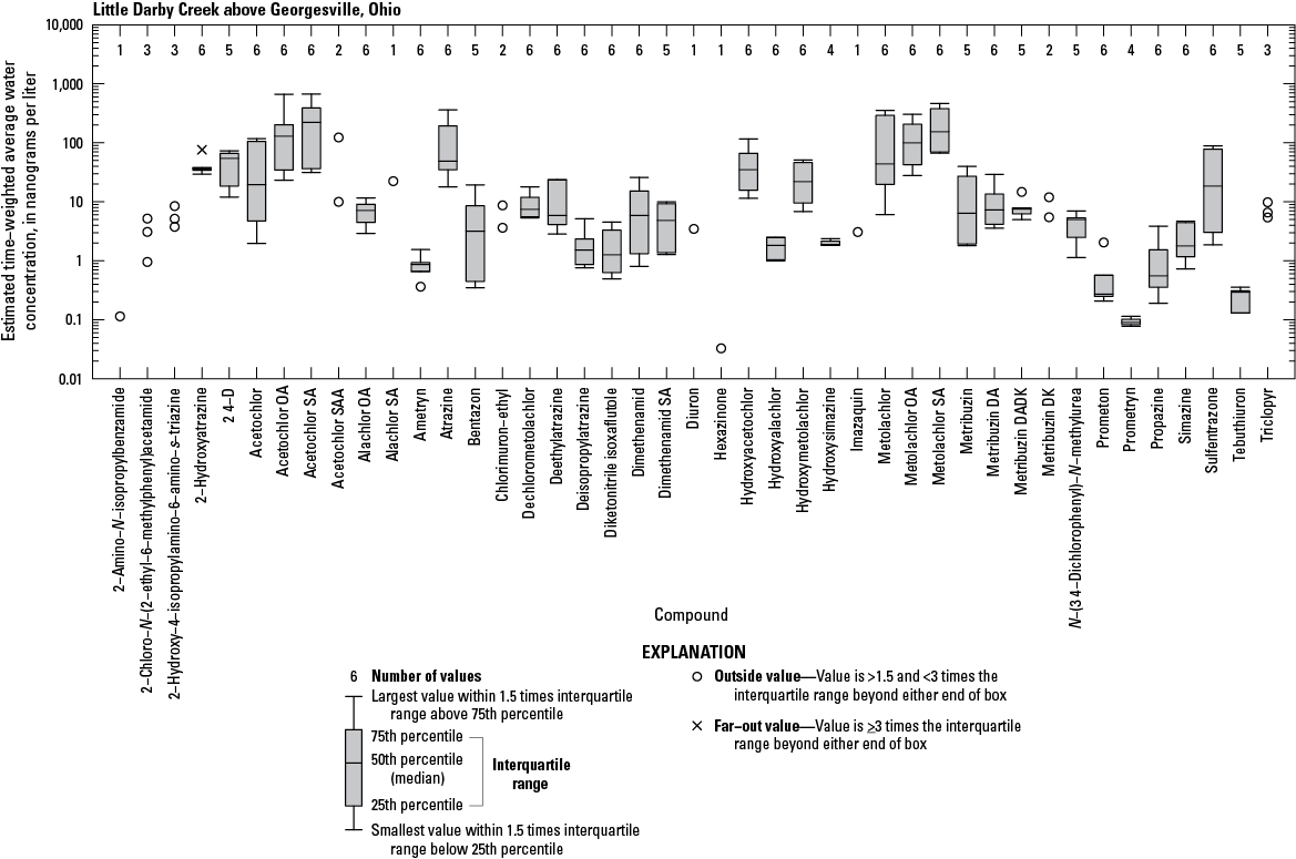 Boxplots showing the distribution of estimated time-weighted average water concentrations
                           of herbicides and herbicide degradates.