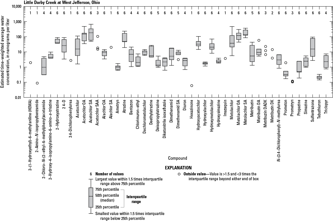 Boxplots showing the distribution of estimated time-weighted average water concentrations
                           of herbicides and herbicide degradates.