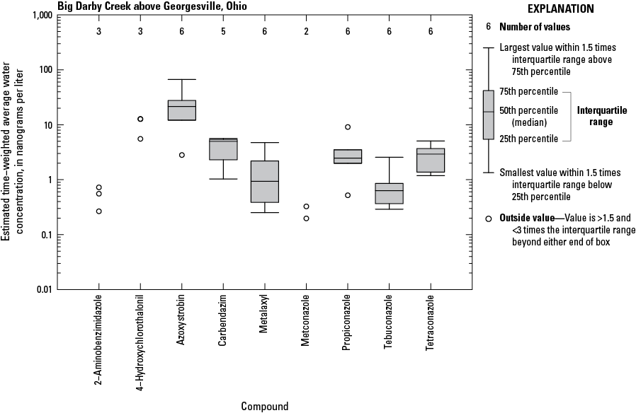 Boxplots showing the distribution of estimated time-weighted average water concentrations
                           of fungicide and fungicide degradates.
