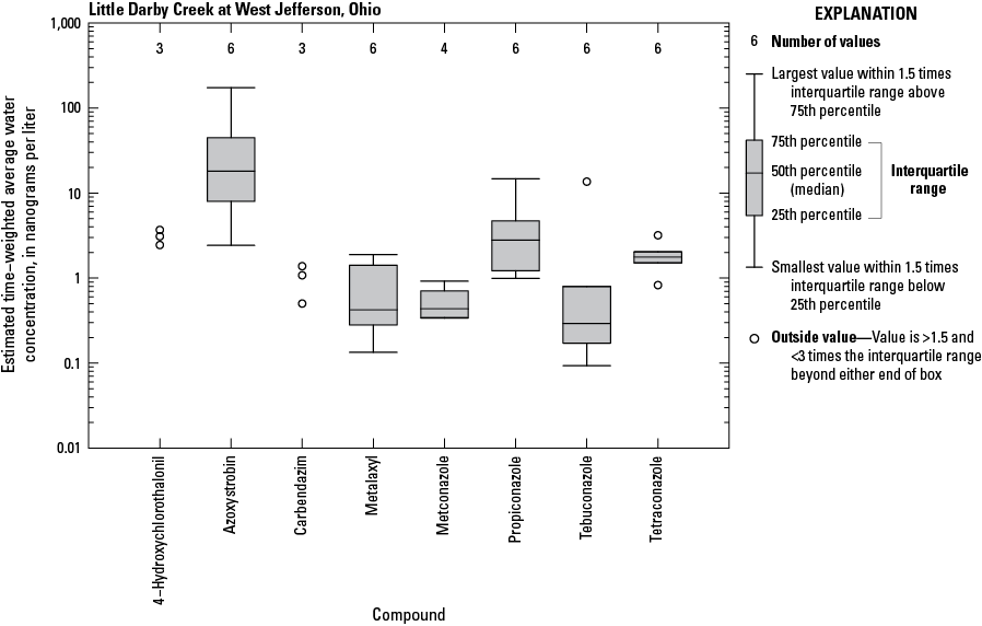 Boxplots showing the distribution of estimated time-weighted average water concentrations
                           of fungicide and fungicide degradates.