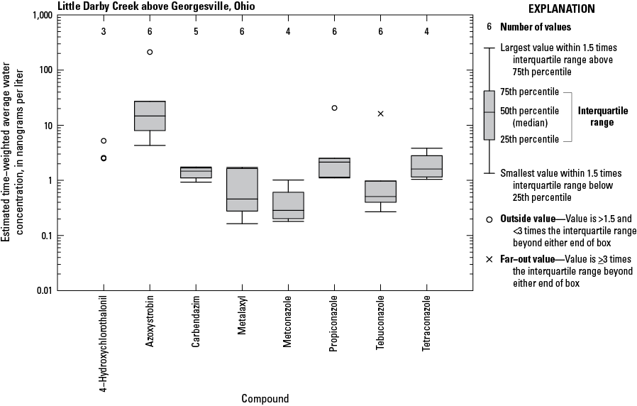 Boxplots showing the distribution of estimated time-weighted average water concentrations
                           of fungicide and fungicide degradates.
