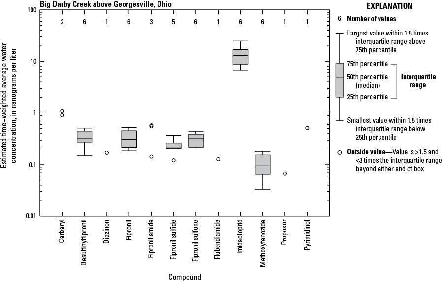 Boxplots showing the distribution of estimated time-weighted average water concentrations
                           of insecticide and insecticide degradates.