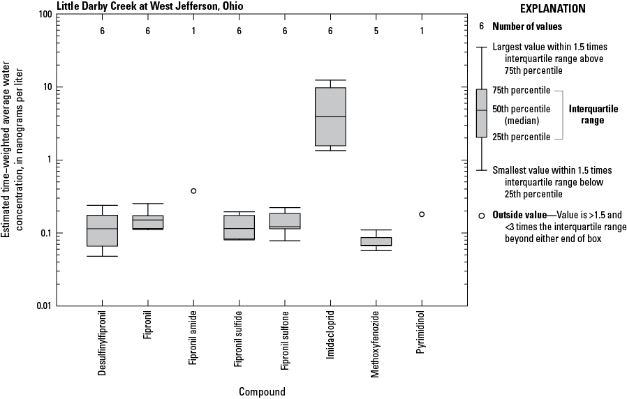 Boxplots showing the distribution of estimated time-weighted average water concentrations
                           of insecticide and insecticide degradates.