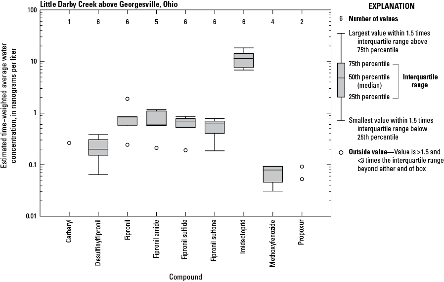 Boxplots showing the distribution of estimated time-weighted average water concentrations
                           of insecticide and insecticide degradates.
