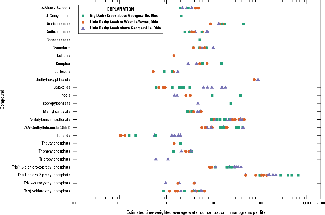 Plot showing the estimated time-weighted average water concentrations of 24 detected
                           organic wastewater compounds from the POCIS deployed in 2020 and 2021.