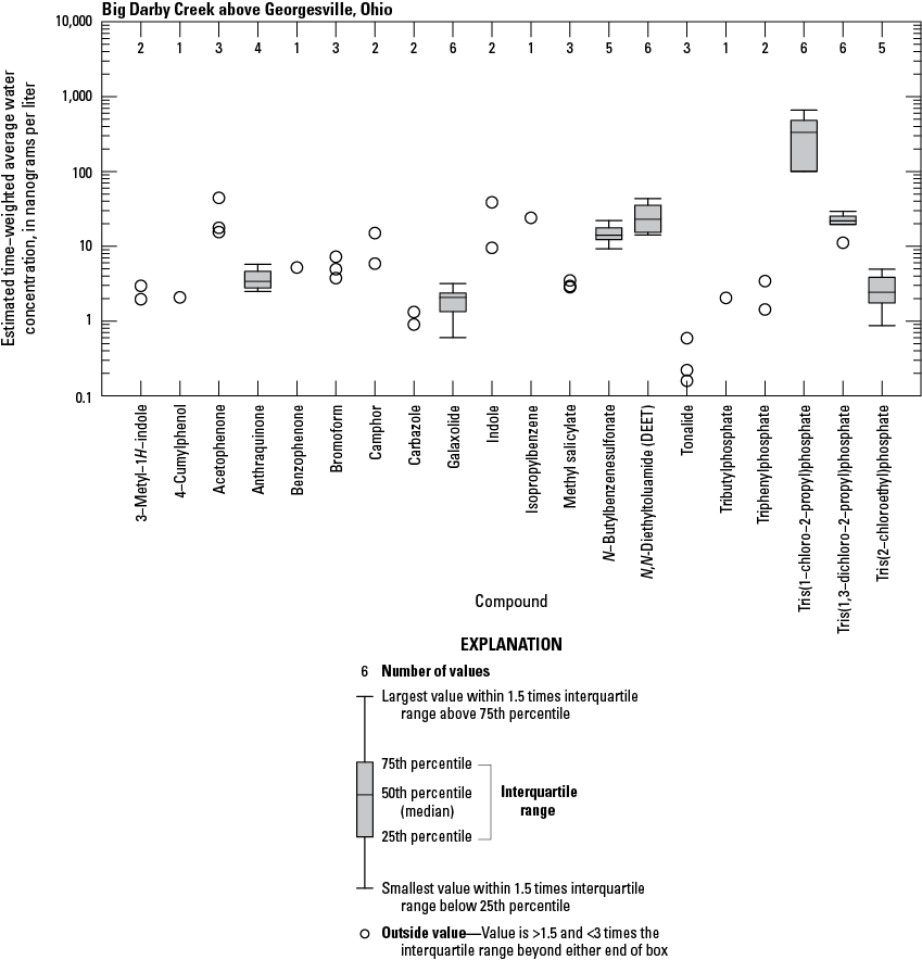Boxplots showing the distribution of estimated time-weighted average water concentrations
                           of organic wastewater compounds.