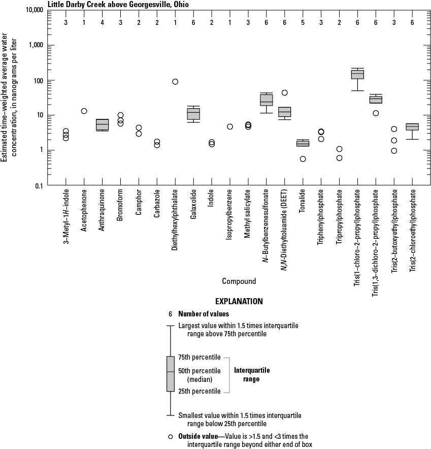 Boxplots showing the distribution of estimated time-weighted average water concentrations
                           of organic wastewater compounds.