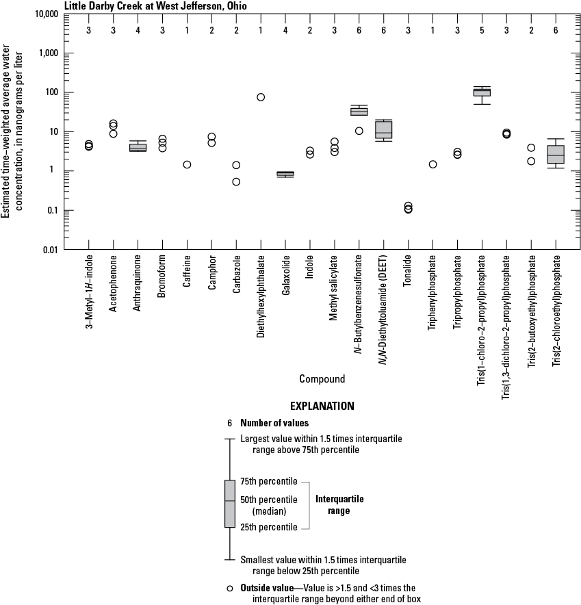 Boxplots showing the distribution of estimated time-weighted average water concentrations
                           of organic wastewater compounds.