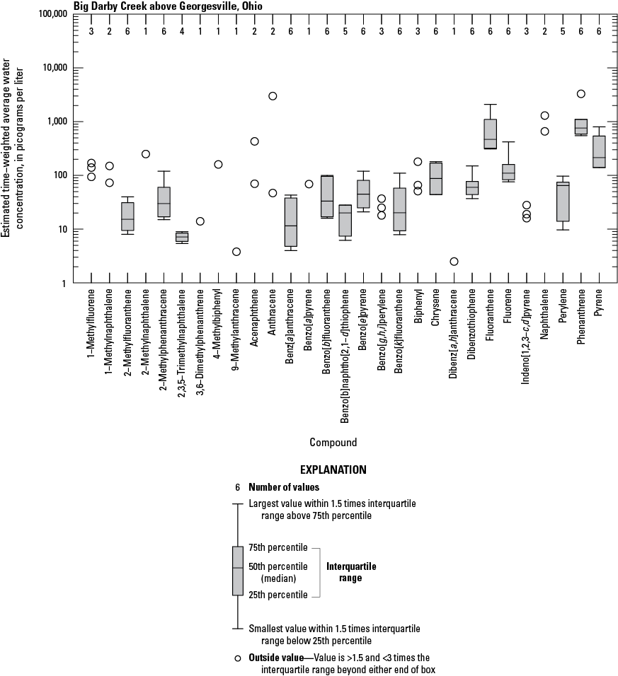 Boxplots showing the distribution of estimated time-weighted average water concentrations
                           of polycyclic aromatic hydrocarbon compounds.