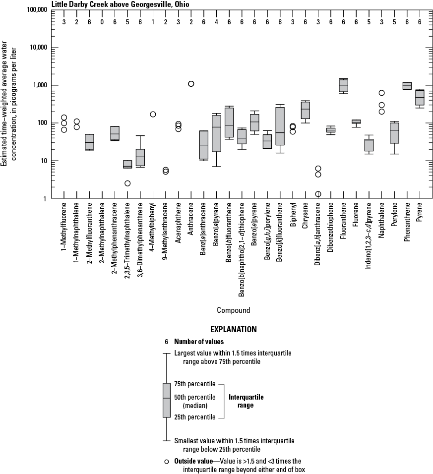 Boxplots showing the distribution of estimated time-weighted average water concentrations
                           of polycyclic aromatic hydrocarbon compounds.