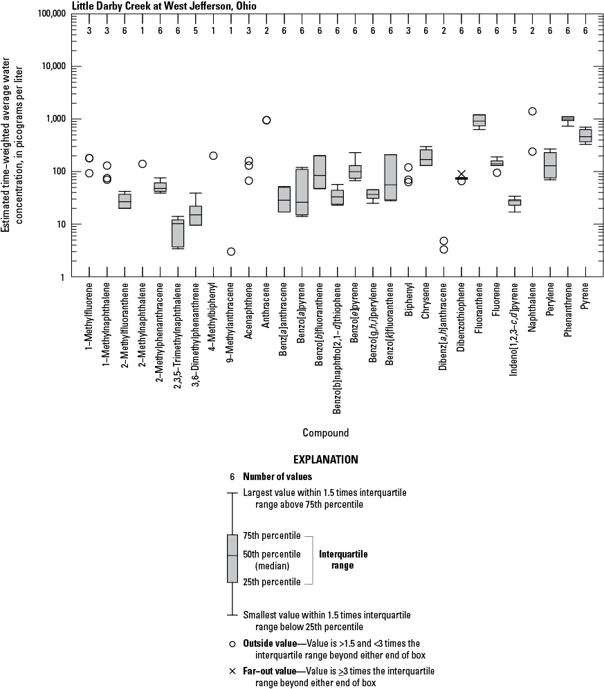 Boxplots showing the distribution of estimated time-weighted average water concentrations
                           of polycyclic aromatic hydrocarbon compounds.