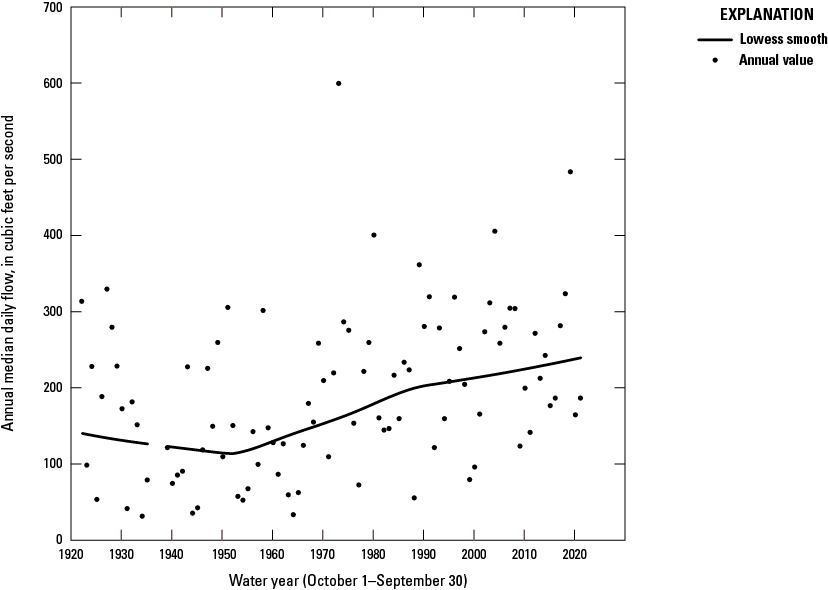The smooth line has a negative slope from the early 1920s to the early 1950s and a
                           positive slope from the early 1950s to 2021.