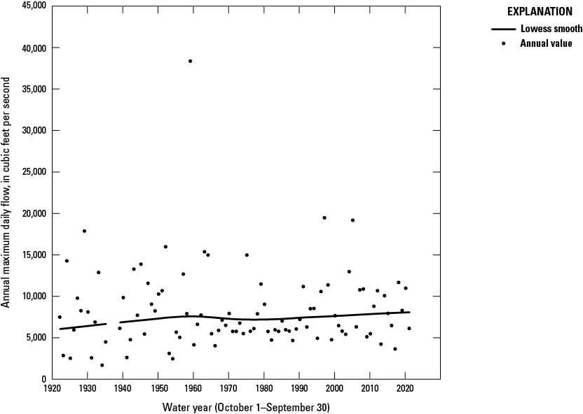 The smooth line slope is positive from the early 1920s to early 1960s, negative or
                           near zero from the early 1960s to mid-1980s, and positive from the mid-1980s to 2021.