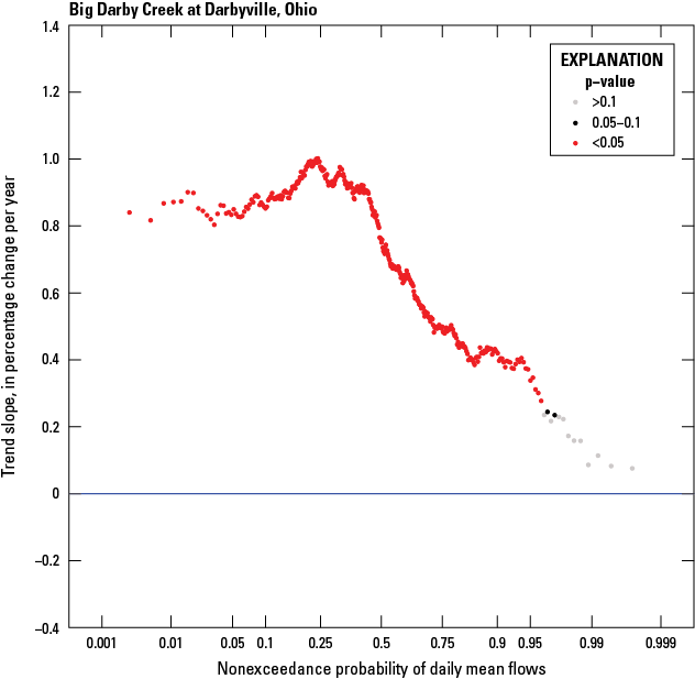 Trend slopes were positive for all nonexceedance probabilities and generally statistically
                           different than 0 at a 5% level.