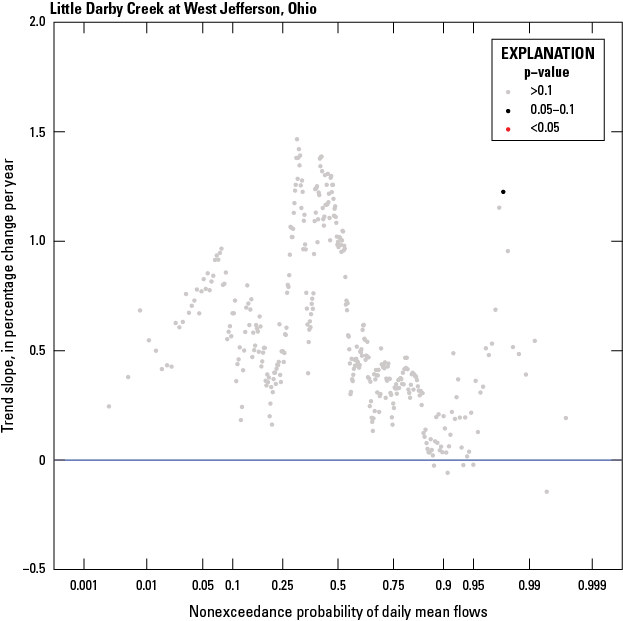 Trend slopes were generally positive with a few nonexceedance probabilities in the
                           0.85 to 0.95 range. No slopes were statistically different than 0 at a 5% level.