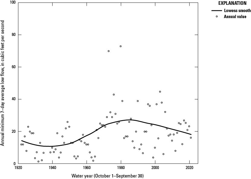 The smooth line slope is negative from early 1920 to about 1940, positive from about
                           1940 to 1986, and negative from 1986 to 2021.