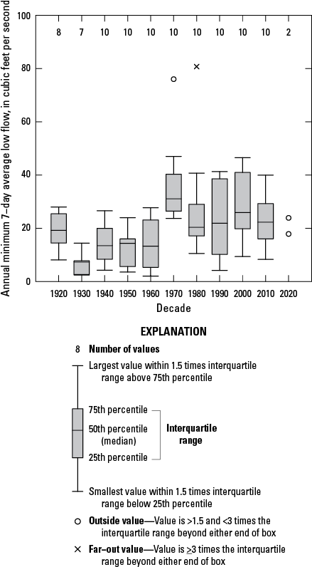 Median values are higher in the 1970s through 2020s than in earlier decades.