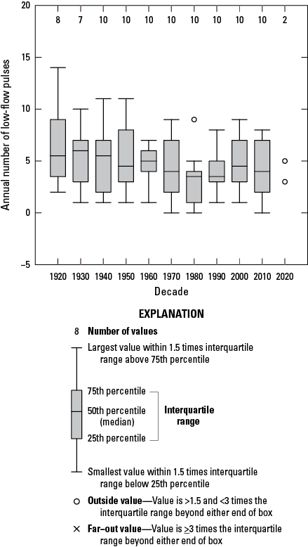 Median values are lower in the 1920s through 1960s than in later decades.