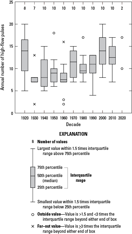 Except in the 1920s, median values are higher in the 1970s through 2020s than in earlier
                           decades.