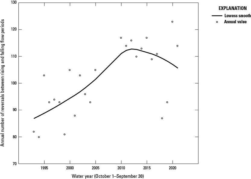 The smooth line has a positive slope between 1993 and about 2012 then the slope is
                           negative until 2021.
