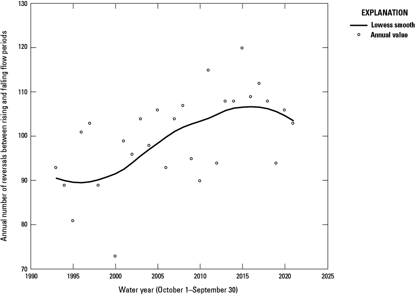 The smooth line slope is negative from 1993 and about 2016, positive until about 2017,
                           and negative until 2021.