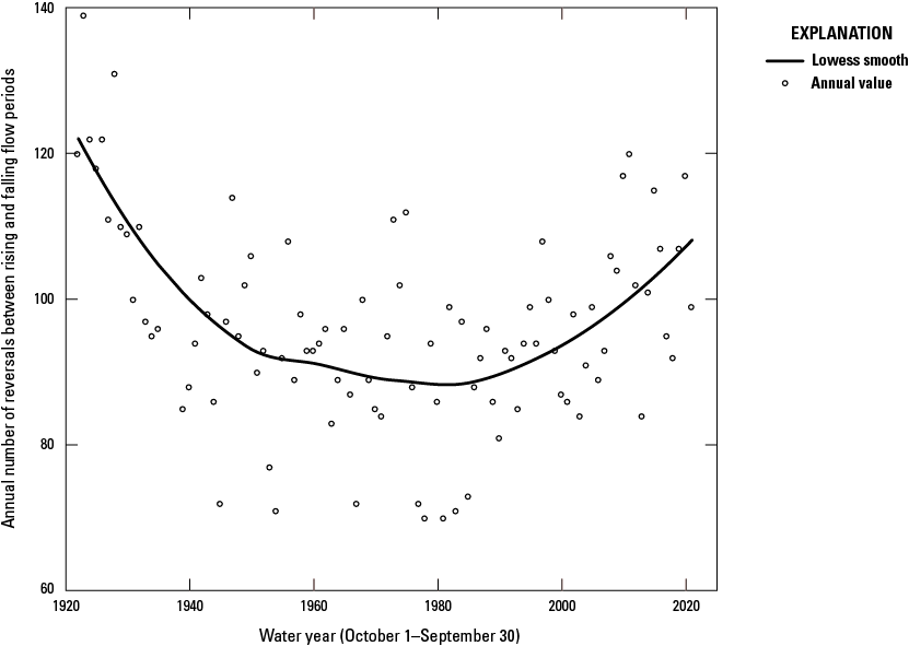 The smooth line slope is negative between 1922 and about 1982, then positive until
                           2021.