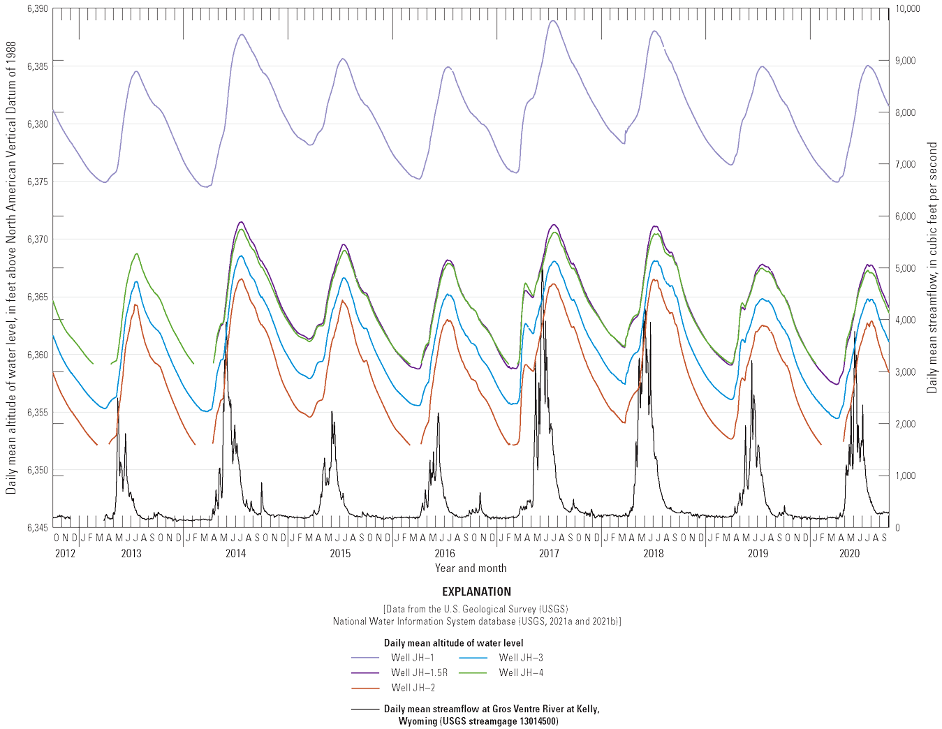 Groundwater level hydrographs showing large seasonal fluctuations from year to year.
Groundwater hydrograph closely follows surface water hydrograph.