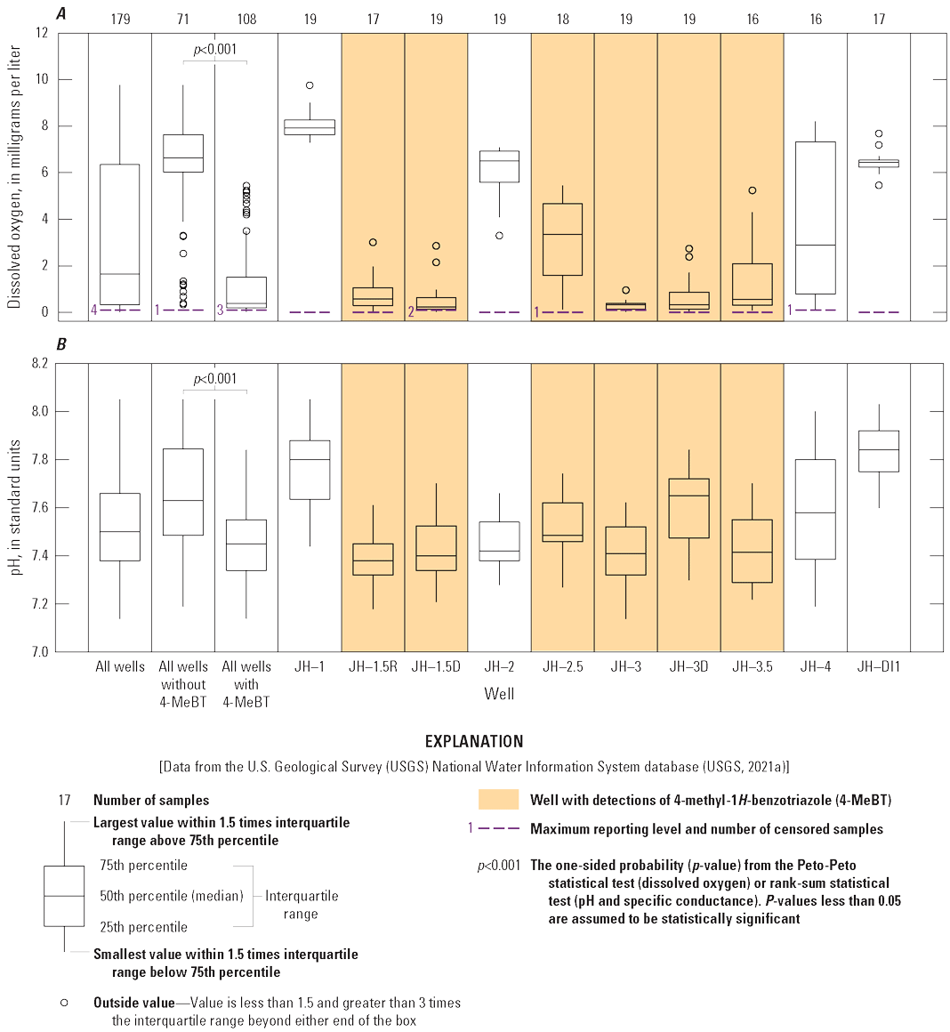 Dissolved oxygen and pH values are lower and specific conductance values are higher
in wells with 4-methyl-1H-benzotriazole.