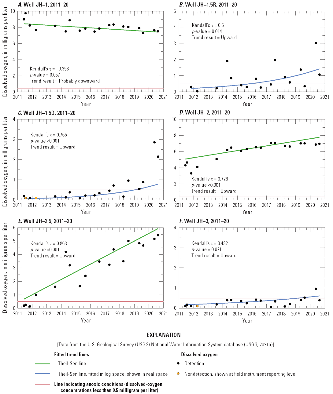 Trends are upward for most wells. Trends are probably downward for JH–1 and downward
for JH–4.