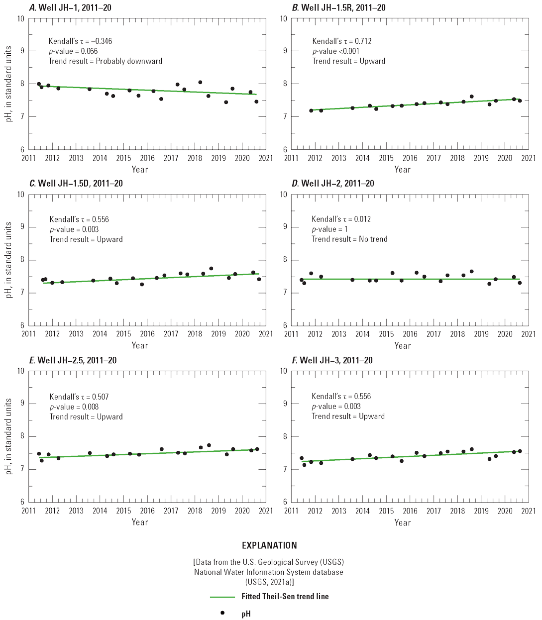 Trends are downward or probably downward for JH–1, JH–4, and JH–DI1. No trend for
JH–2 and JH–3.5. All other wells have an upward trend.