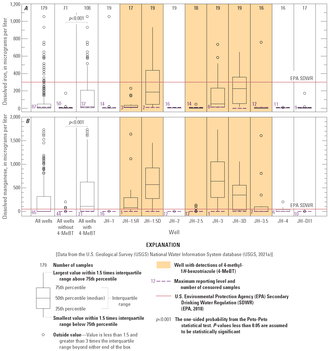 Figure is two parts. For parts one and two, wells with 4-methyl-1H-benzotriazole detections
had higher levels of dissolved iron and manganese, often exceeding EPA Secondary Drinking
Water Regulations