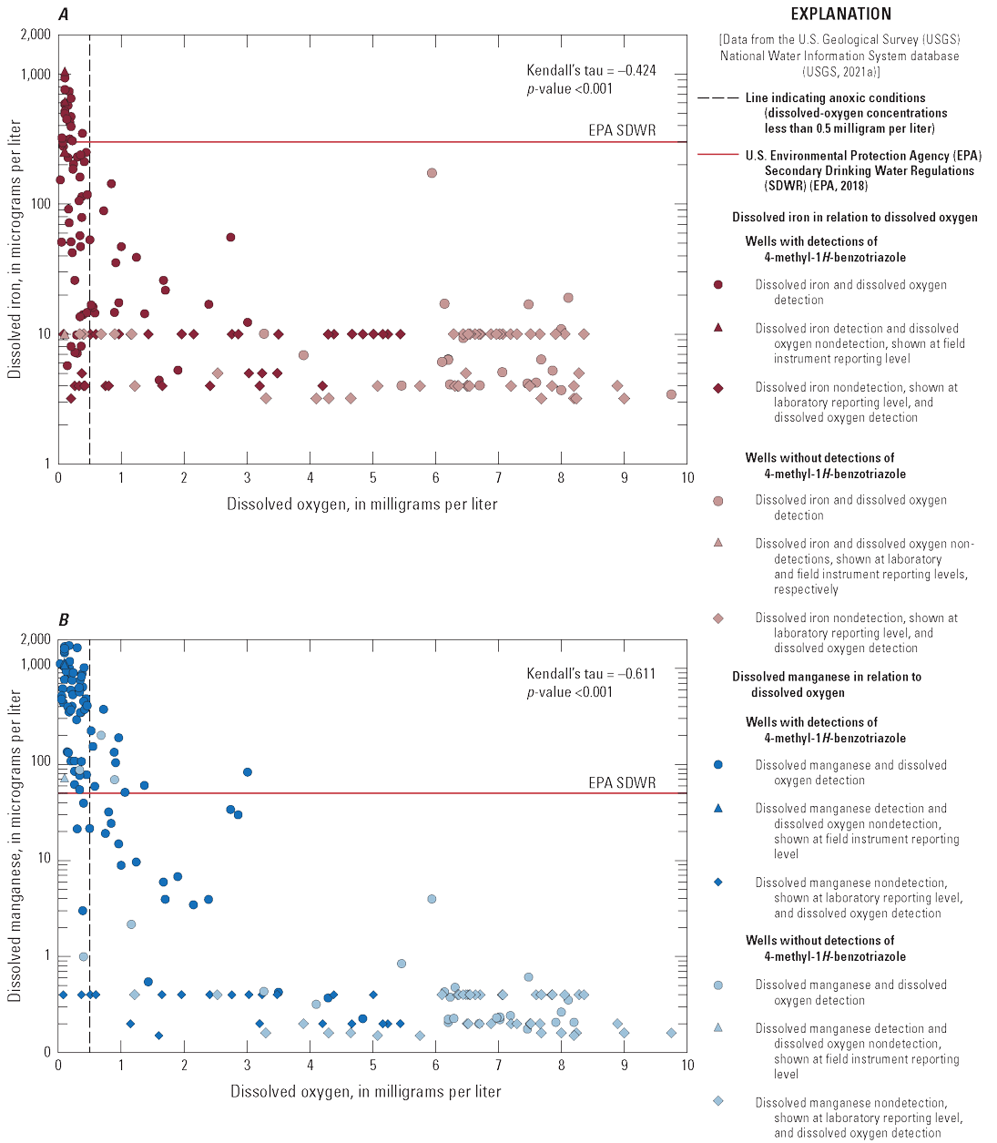 Figure has two parts, one, dissolved iron and two, dissolved manganese. For parts
one and two, iron and manganese concentrations decrease as dissolved oxygen concentrations
increase.
