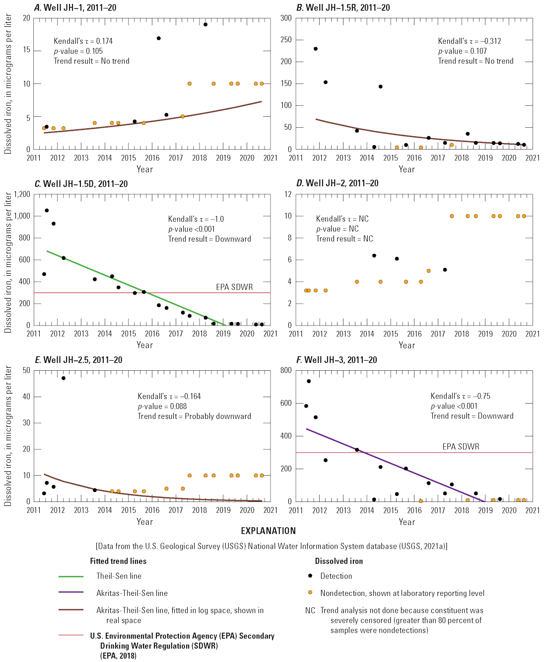 For dissolved iron, trends are split between downward and no trend for most wells.
Trend analysis not done for well JH–2. For dissolved manganese, trends are split between
downward and no trend for most wells. Upward trend at JH–4. Trend analysis not done
for well JH–1.