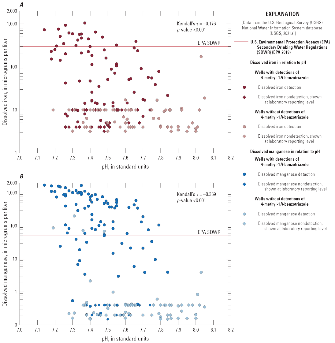 Figure has two parts, one, dissolved iron, and two, dissolved manganese. Iron and
manganese concentrations decrease and pH values increase as 4-methyl-1H-benzotriazole
concentrations decrease.