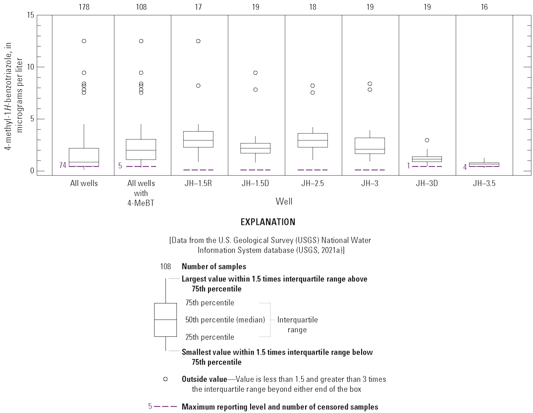 4-methyl-1H-benzotriazole was detected in eight wells at concentrations generally
below four micrograms per liter.