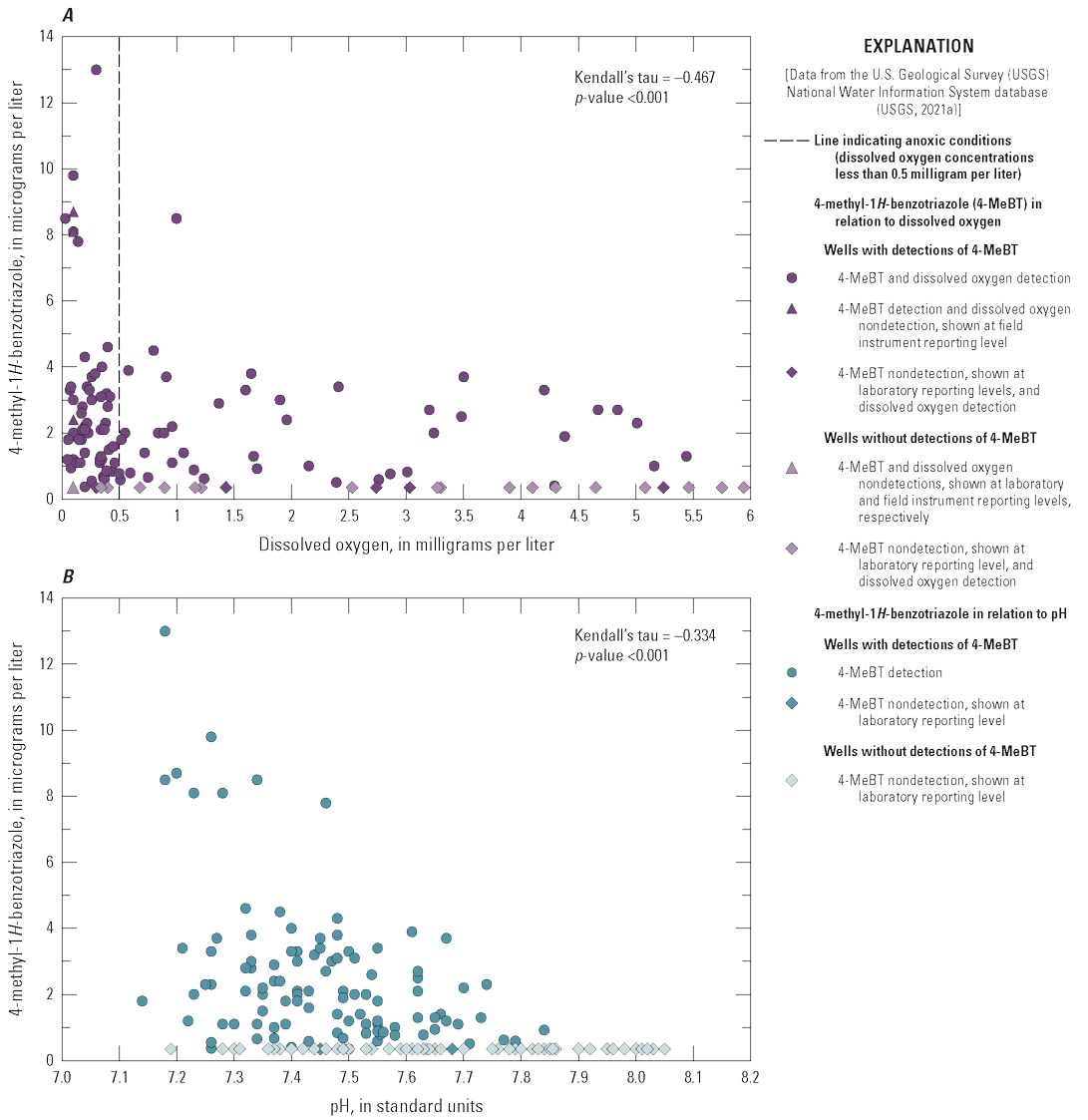 Figure has two parts. One, wells with 4-methyl-1H-benzotriazole detections have lower
dissolved oxygen concentrations than wells without detections. Two, wells with 4-methyl-1H-benzotriazole
detections tend to have lower pH values.