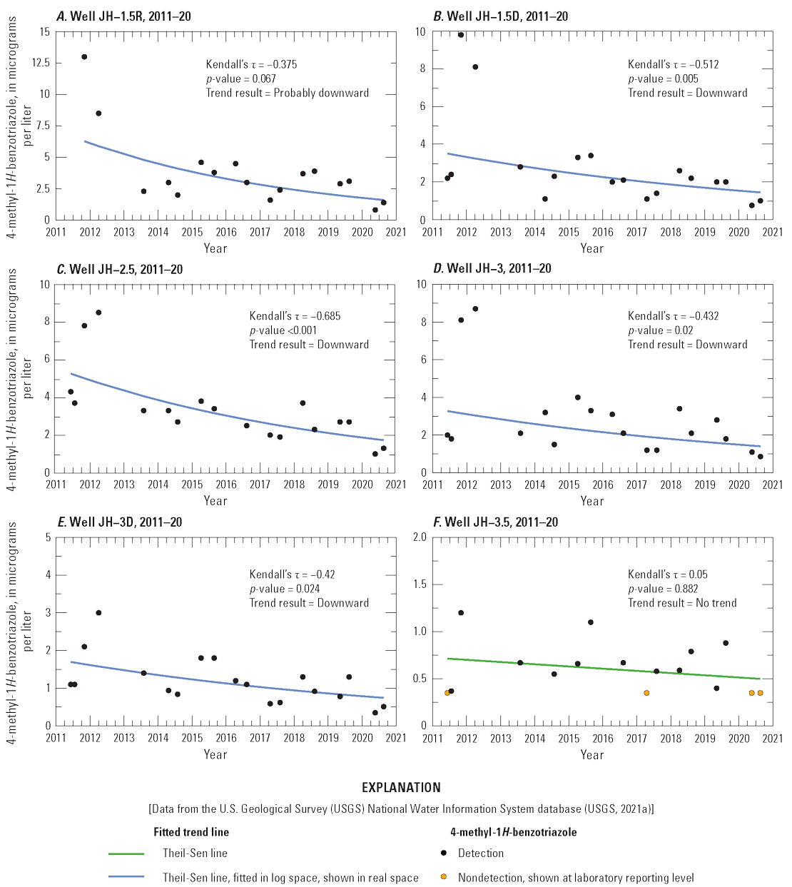 Trends of 4-methyl-1H-benzotriazole are downward for most wells. No trend for well
JH–3.5.
