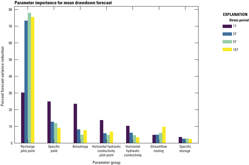 Parameter importance aggregated to each parameter group.