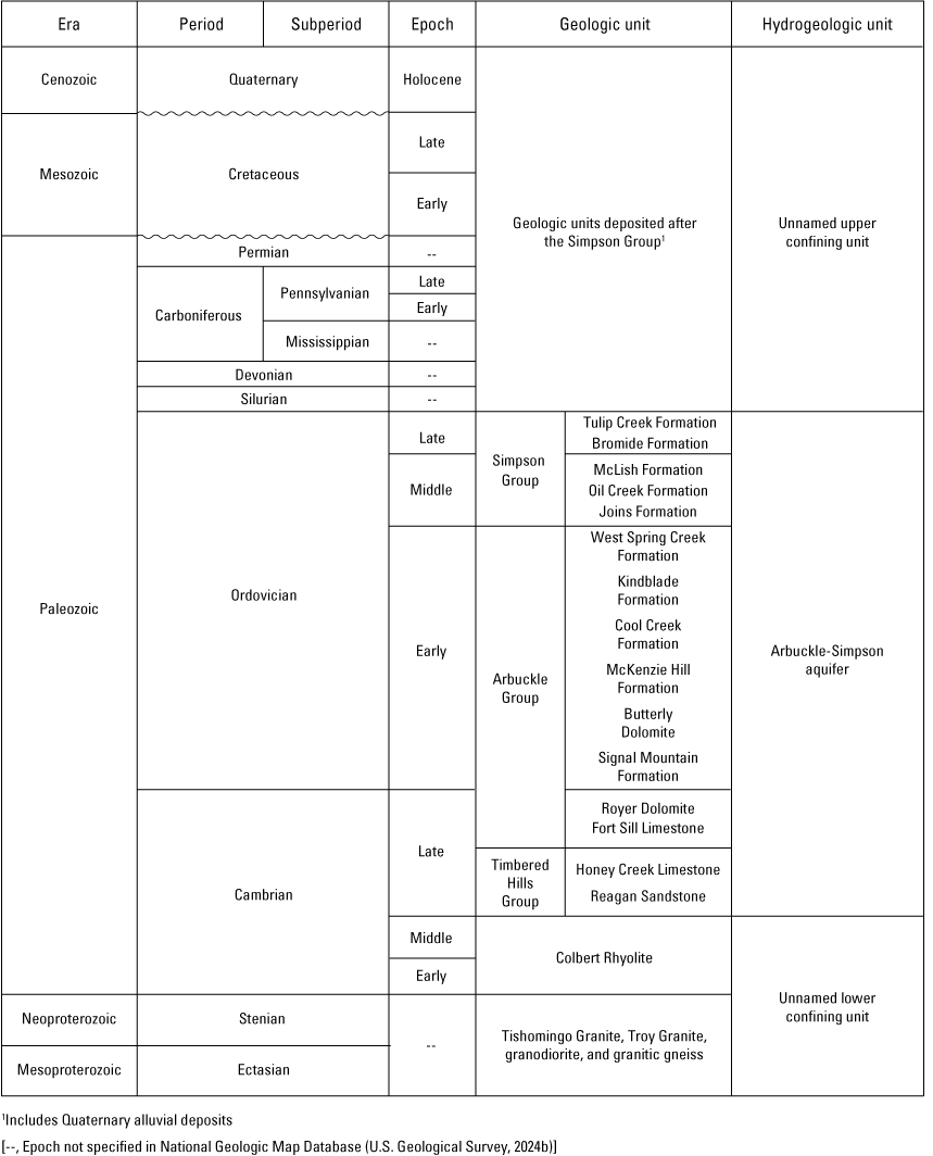 The Arbuckle and Simpson Group geologic units are composed of several formations ranging
from Late Cambrian to Middle Ordovician age