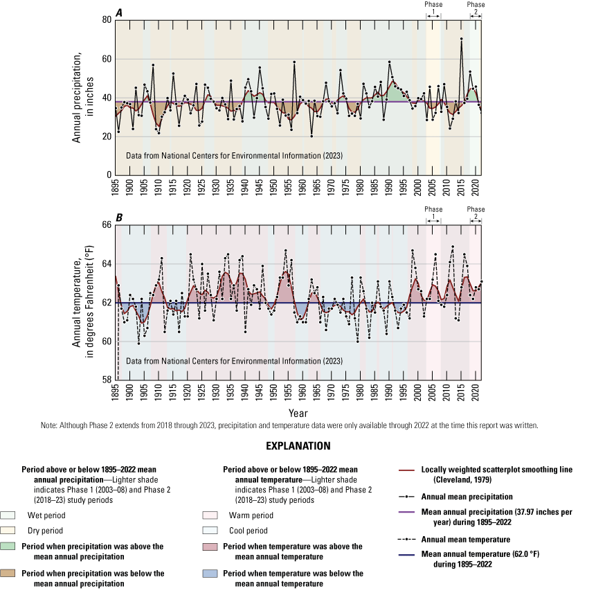 For 1895–2022, the mean annual precipitation was 37.97 in/yr, and the mean annual
temperature was 62 degrees Fahrenheit