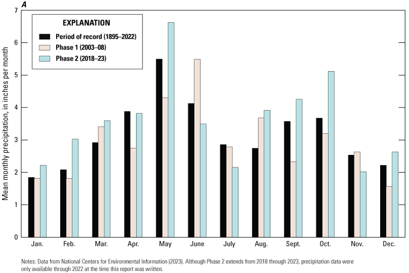 Mean monthly precipitation peaked during May–June, and mean monthly temperature peaked
during July–August for the period of record (1895–2022)