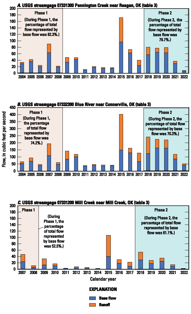 Base-flow and runoff amounts were highest in 2015 at all three selected streamgages