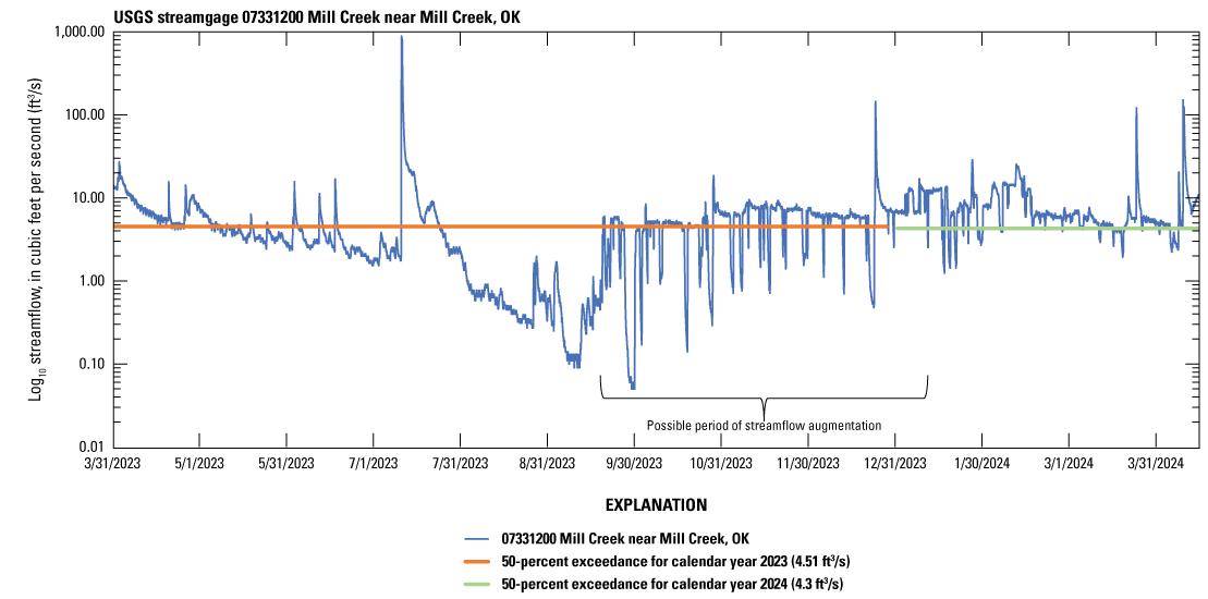 Hydrograph shows that streamflow mostly increased after the possible period of streamflow
augmentation from producing-mine discharges upstream