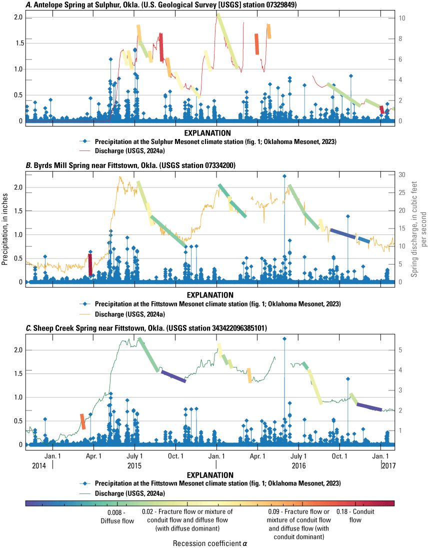 Hydrographs with recession curves classified with interpretation of flow regimes indicating
diffuse flow versus conduit flow vs mixed diffuse and conduit flow.