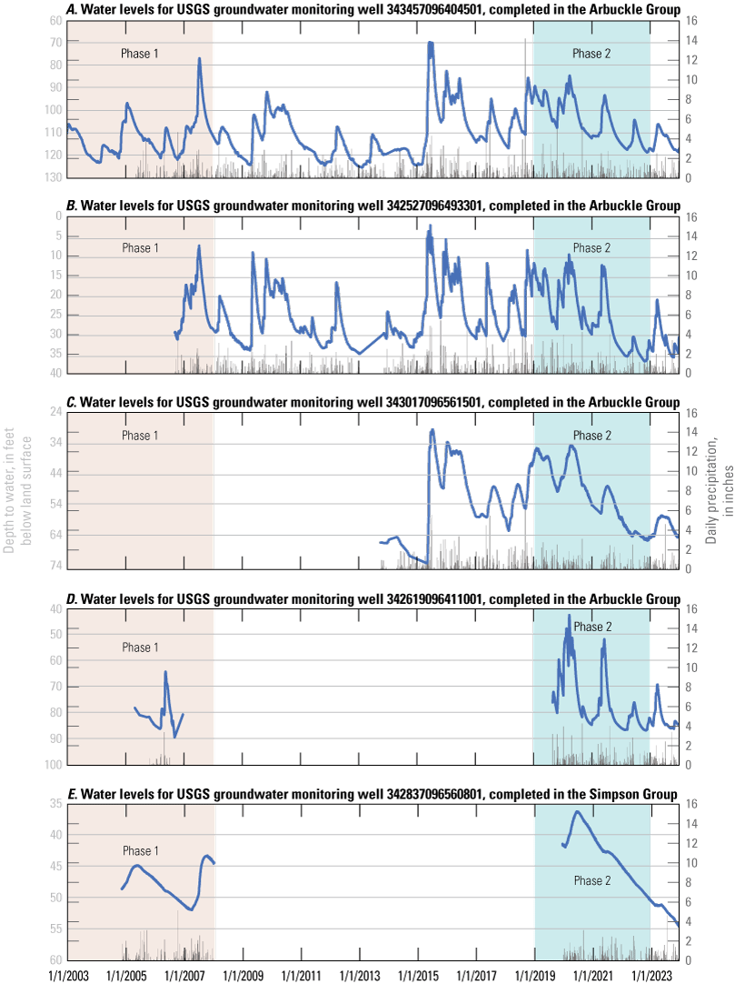 Groundwater hydrographs for these five wells are typical of wells completed in the
Arbuckle and Simpson Groups