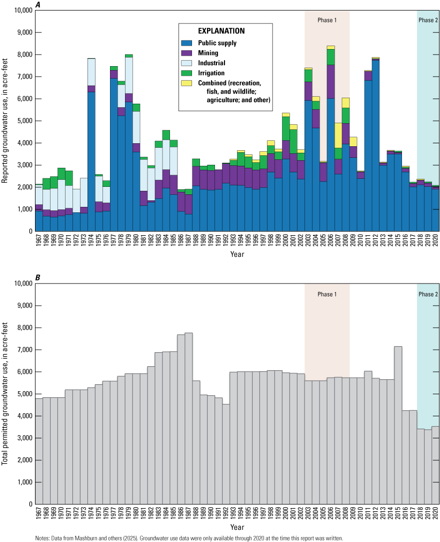 Total permitted groundwater use ranged from about 3,500 to about 7,800 acre-feet per
year during 1967–2020